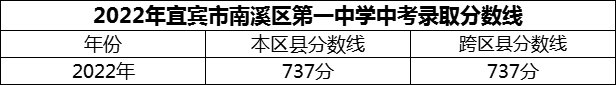 2024年宜賓市南溪區(qū)第一中學(xué)招生分?jǐn)?shù)是多少分？