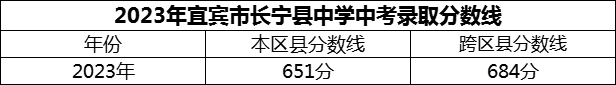 2024年宜賓市長寧縣中學招生分數(shù)是多少分？