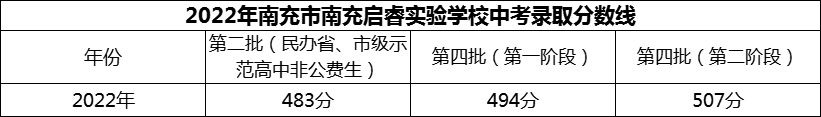 2024年南充市南充啟睿實驗學(xué)校招生分?jǐn)?shù)是多少分？