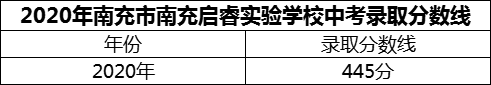 2024年南充市南充啟睿實驗學(xué)校招生分?jǐn)?shù)是多少分？