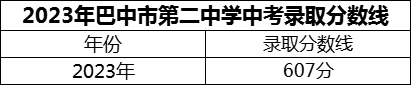 2024年巴中市第二中學(xué)招生分?jǐn)?shù)是多少分？