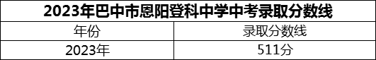 2024年巴中市恩陽登科中學(xué)招生分?jǐn)?shù)是多少分？