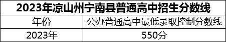 2024年涼山州寧南中學招生分數(shù)是多少分？