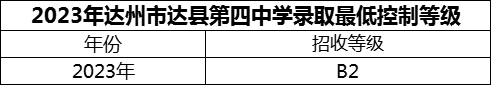 2024年達(dá)州市達(dá)縣第四中學(xué)招生分?jǐn)?shù)是多少分？