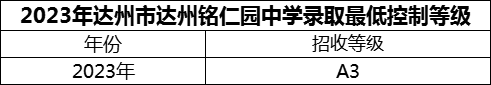 2024年達(dá)州市達(dá)州銘仁園中學(xué)招生分?jǐn)?shù)是多少分？