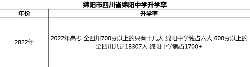 2024年綿陽市四川省綿陽中學升學率怎么樣？
