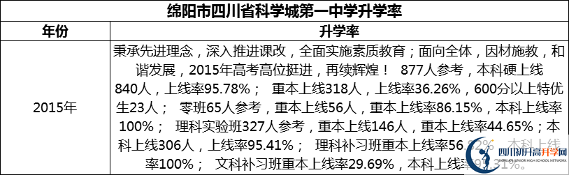 2024年綿陽市四川省科學(xué)城第一中學(xué)升學(xué)率怎么樣？