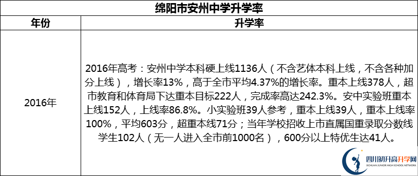 2024年綿陽市安州中學(xué)升學(xué)率怎么樣？