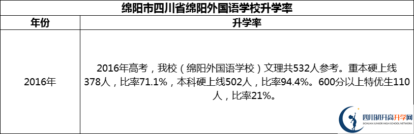 2024年綿陽(yáng)市四川省綿陽(yáng)外國(guó)語(yǔ)學(xué)校升學(xué)率怎么樣？