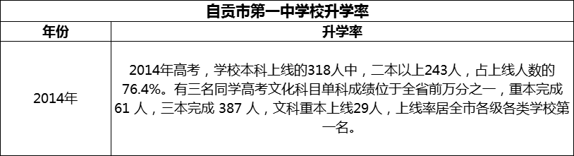 2024年自貢市第一中學(xué)校升學(xué)率怎么樣？