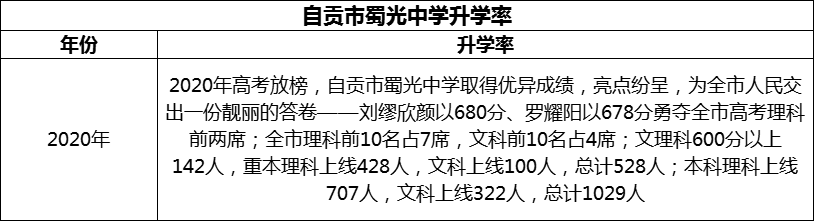 2024年自貢市蜀光中學(xué)升學(xué)率怎么樣？