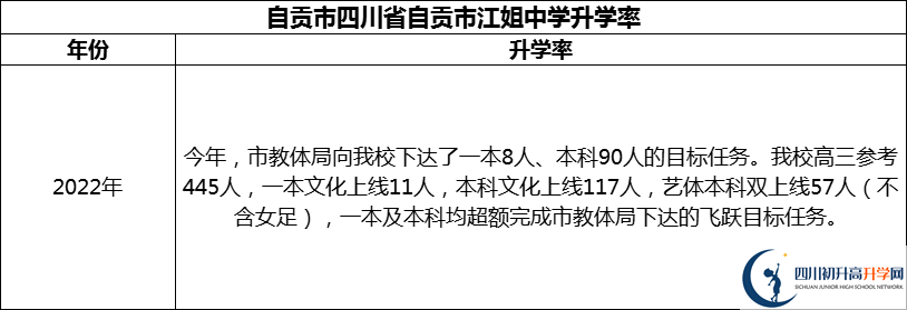 2024年自貢市四川省自貢市江姐中學(xué)升學(xué)率怎么樣？