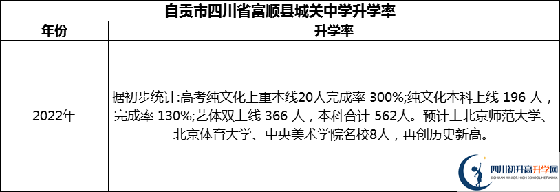 2024年自貢市四川省富順縣城關(guān)中學(xué)升學(xué)率怎么樣？