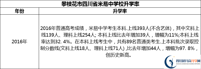 2024年攀枝花市四川省米易中學(xué)校升學(xué)率怎么樣？