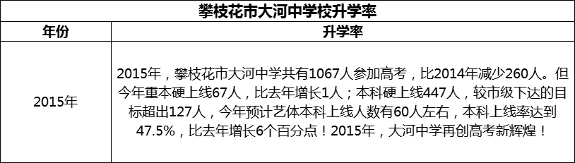2024年攀枝花市大河中學(xué)校升學(xué)率怎么樣？