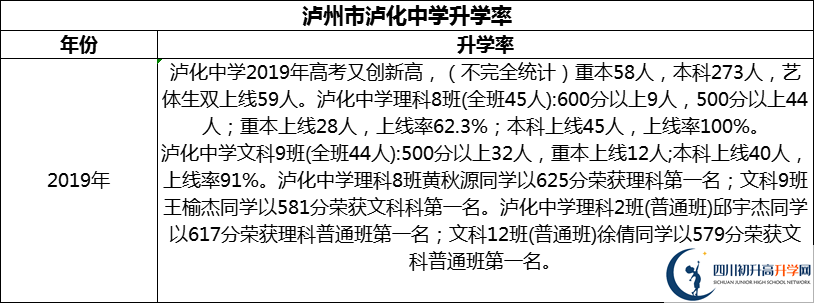2024年瀘州市瀘化中學(xué)升學(xué)率怎么樣？