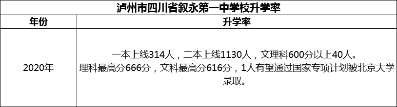 2024年瀘州市四川省敘永第一中學(xué)校升學(xué)率怎么樣？