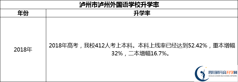 2024年瀘州市瀘州外國語學(xué)校升學(xué)率怎么樣？
