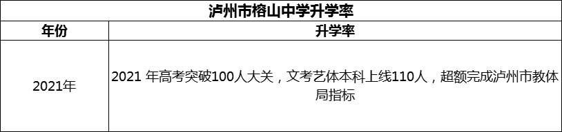 2024年瀘州市榕山中學升學率怎么樣？