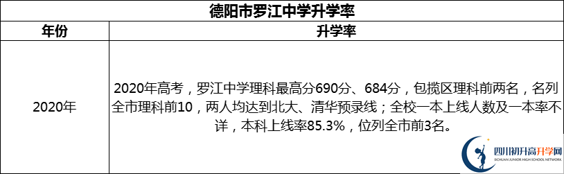 2024年德陽(yáng)市羅江中學(xué)升學(xué)率怎么樣？