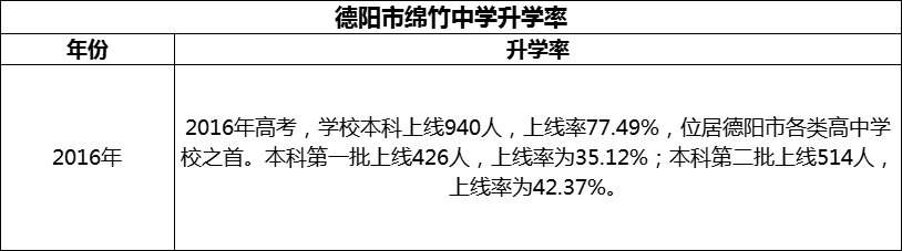 2024年德陽市綿竹中學(xué)升學(xué)率怎么樣？
