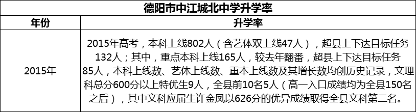 2024年德陽(yáng)市中江城北中學(xué)升學(xué)率怎么樣？