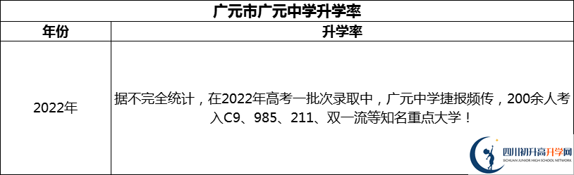 2024年廣元市廣元中學(xué)升學(xué)率怎么樣？