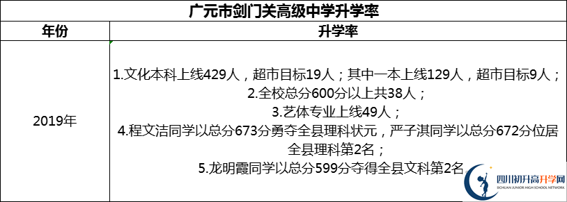 2024年廣元市劍門關(guān)高級中學(xué)升學(xué)率怎么樣？