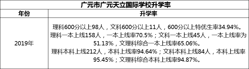 2024年?廣元市廣元天立國際學(xué)校升學(xué)率怎么樣？