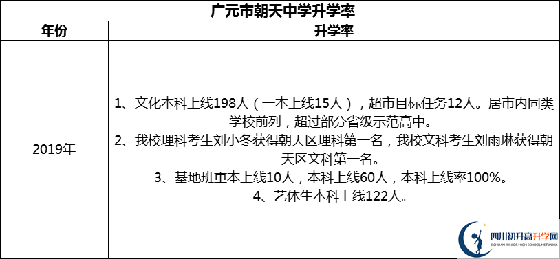 2024年?廣元市朝天中學(xué)升學(xué)率怎么樣？