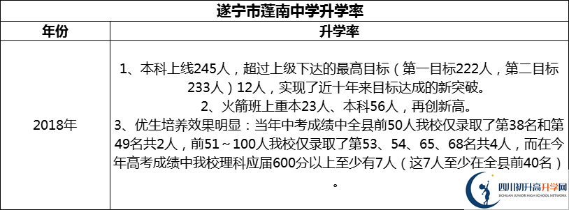 2024年?遂寧市蓬南中學(xué)升學(xué)率怎么樣？