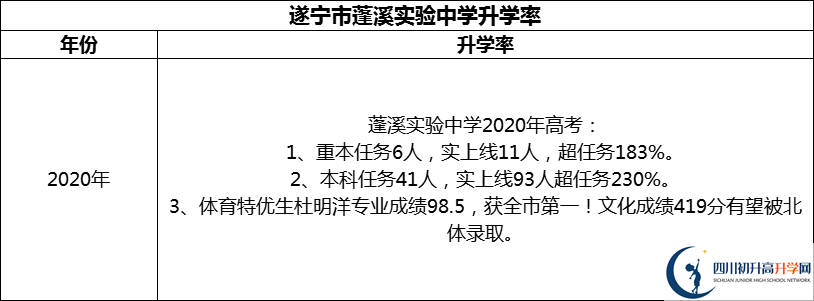2024年?遂寧市蓬溪實驗中學升學率怎么樣？