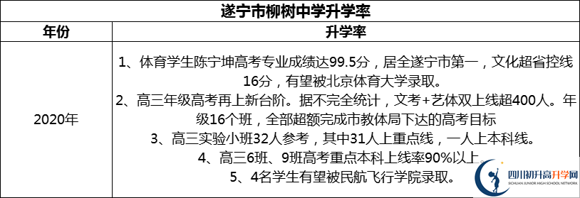2024年?遂寧市柳樹(shù)中學(xué)升學(xué)率怎么樣？