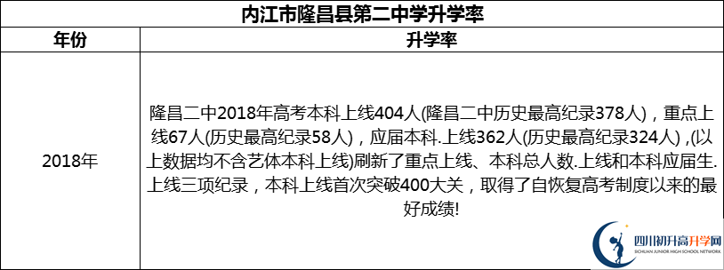 2024年?內(nèi)江市隆昌縣第二中學(xué)升學(xué)率怎么樣？