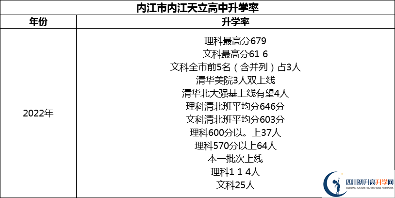 2024年內(nèi)江市內(nèi)江天立高中升學(xué)率怎么樣？