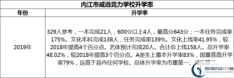 2024年內(nèi)江市威遠競力學(xué)校升學(xué)率怎么樣？