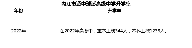2024年內(nèi)江市資中球溪高級(jí)中學(xué)升學(xué)率怎么樣？