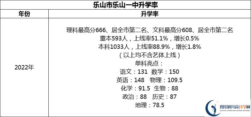 2024年樂山市樂山一中升學率怎么樣？
