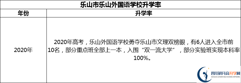 2024年樂山市樂山外國語學校升學率怎么樣？
