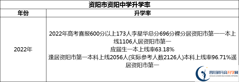 2024年資陽(yáng)市資陽(yáng)中學(xué)升學(xué)率怎么樣？
