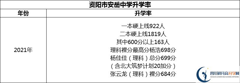 2024年資陽(yáng)市安岳中學(xué)升學(xué)率怎么樣？