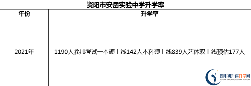 2024年資陽市安岳實驗中學(xué)升學(xué)率怎么樣？