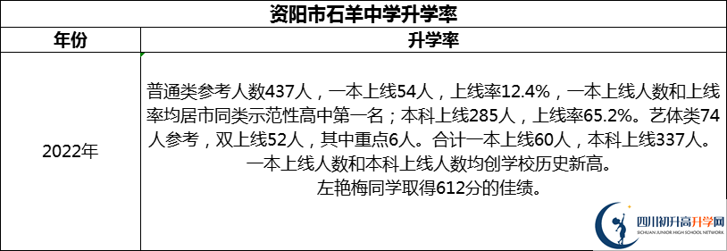 2024年資陽市石羊中學(xué)升學(xué)率怎么樣？