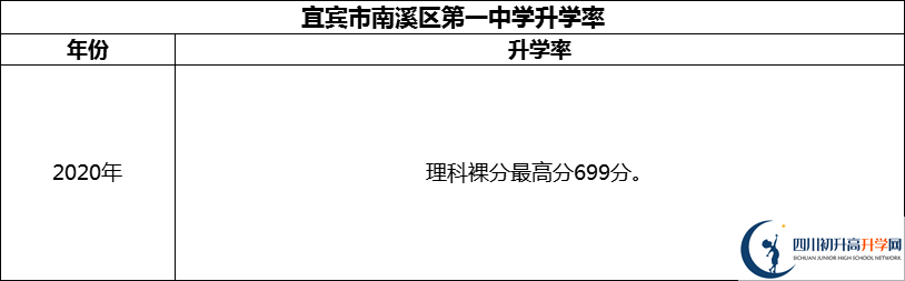 2024年宜賓市南溪區(qū)第一中學(xué)升學(xué)率怎么樣？