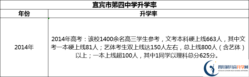 2024年宜賓市第四中學(xué)升學(xué)率怎么樣？