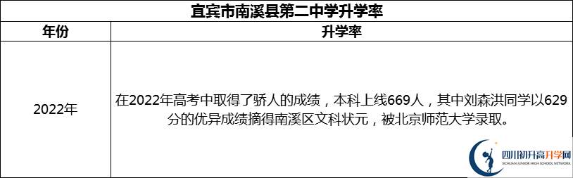 2024年宜賓市南溪縣第二中學升學率怎么樣？