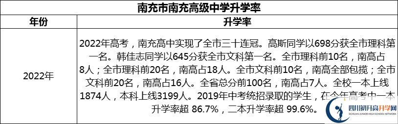 2024年南充市南充高級中學升學率怎么樣？