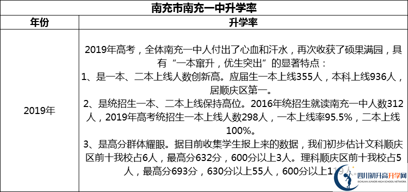 2024年南充市南充一中升學(xué)率怎么樣？