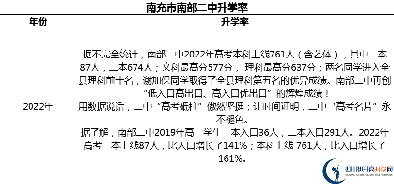 2024年南充市南部二中升學(xué)率怎么樣？
