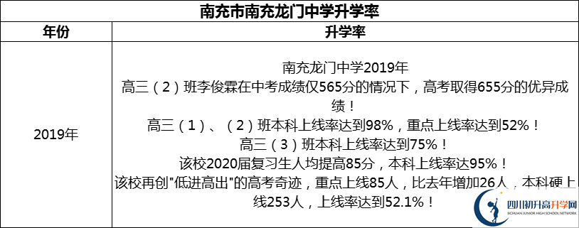 2024年南充市南充龍門中學(xué)升學(xué)率怎么樣？